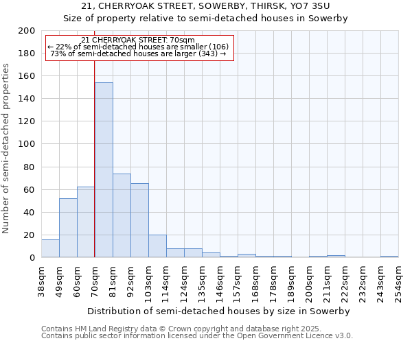 21, CHERRYOAK STREET, SOWERBY, THIRSK, YO7 3SU: Size of property relative to semi-detached houses houses in Sowerby