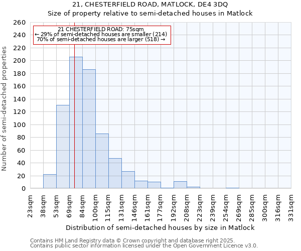 21, CHESTERFIELD ROAD, MATLOCK, DE4 3DQ: Size of property relative to semi-detached houses houses in Matlock