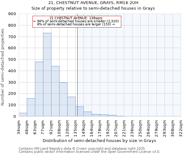 21, CHESTNUT AVENUE, GRAYS, RM16 2UH: Size of property relative to semi-detached houses houses in Grays
