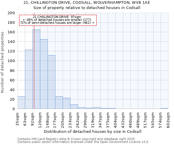 21, CHILLINGTON DRIVE, CODSALL, WOLVERHAMPTON, WV8 1AE: Size of property relative to detached houses houses in Codsall