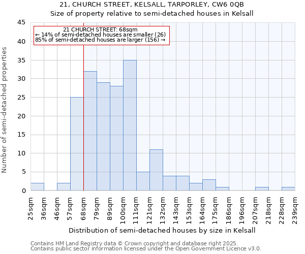 21, CHURCH STREET, KELSALL, TARPORLEY, CW6 0QB: Size of property relative to semi-detached houses houses in Kelsall
