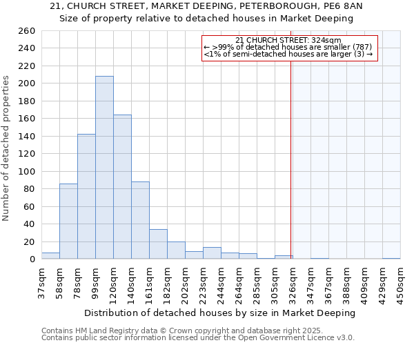 21, CHURCH STREET, MARKET DEEPING, PETERBOROUGH, PE6 8AN: Size of property relative to detached houses houses in Market Deeping