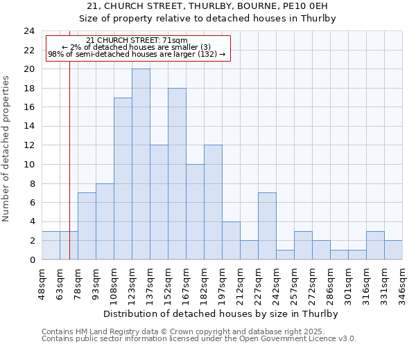 21, CHURCH STREET, THURLBY, BOURNE, PE10 0EH: Size of property relative to detached houses houses in Thurlby