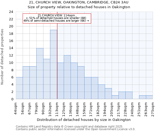 21, CHURCH VIEW, OAKINGTON, CAMBRIDGE, CB24 3AU: Size of property relative to detached houses houses in Oakington