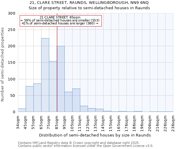 21, CLARE STREET, RAUNDS, WELLINGBOROUGH, NN9 6NQ: Size of property relative to semi-detached houses houses in Raunds