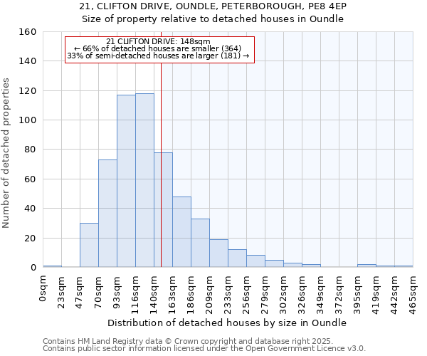 21, CLIFTON DRIVE, OUNDLE, PETERBOROUGH, PE8 4EP: Size of property relative to detached houses houses in Oundle