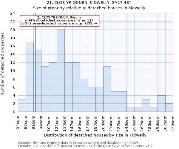 21, CLOS YR ONNEN, KIDWELLY, SA17 4ST: Size of property relative to detached houses houses in Kidwelly