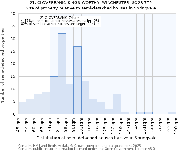 21, CLOVERBANK, KINGS WORTHY, WINCHESTER, SO23 7TP: Size of property relative to semi-detached houses houses in Springvale
