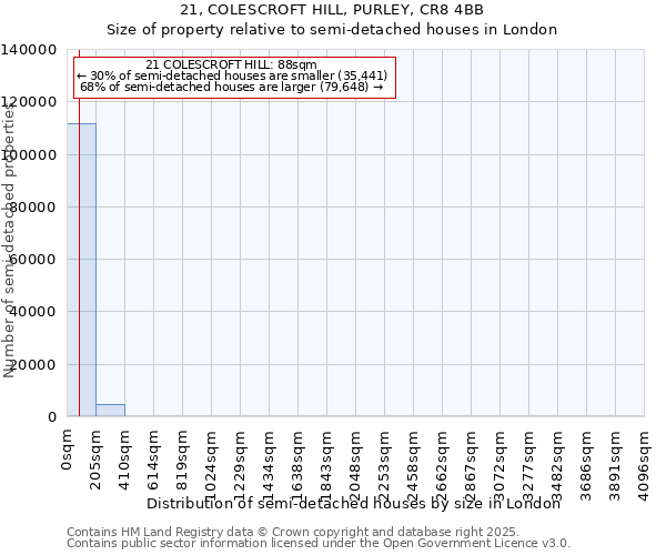 21, COLESCROFT HILL, PURLEY, CR8 4BB: Size of property relative to semi-detached houses houses in London
