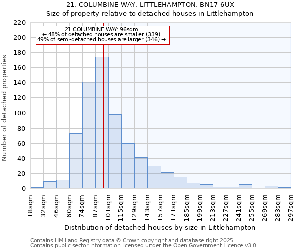21, COLUMBINE WAY, LITTLEHAMPTON, BN17 6UX: Size of property relative to detached houses houses in Littlehampton