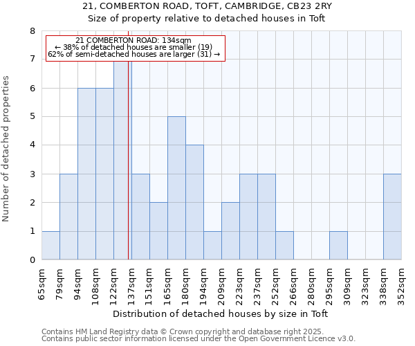 21, COMBERTON ROAD, TOFT, CAMBRIDGE, CB23 2RY: Size of property relative to detached houses houses in Toft