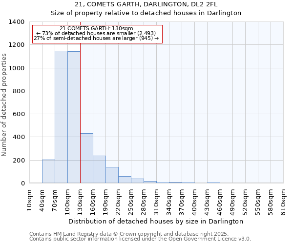 21, COMETS GARTH, DARLINGTON, DL2 2FL: Size of property relative to detached houses houses in Darlington