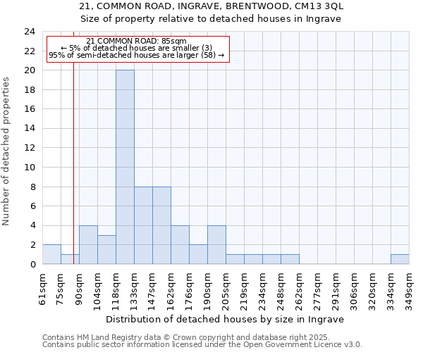21, COMMON ROAD, INGRAVE, BRENTWOOD, CM13 3QL: Size of property relative to detached houses houses in Ingrave