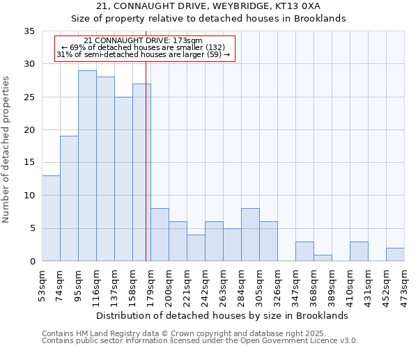21, CONNAUGHT DRIVE, WEYBRIDGE, KT13 0XA: Size of property relative to detached houses houses in Brooklands