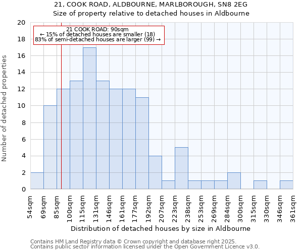 21, COOK ROAD, ALDBOURNE, MARLBOROUGH, SN8 2EG: Size of property relative to detached houses houses in Aldbourne