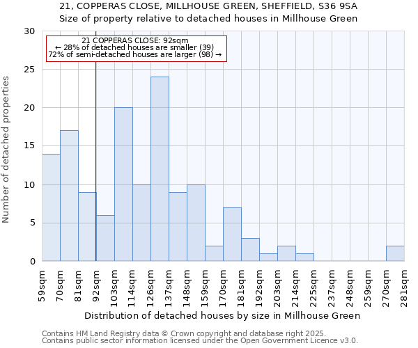21, COPPERAS CLOSE, MILLHOUSE GREEN, SHEFFIELD, S36 9SA: Size of property relative to detached houses houses in Millhouse Green