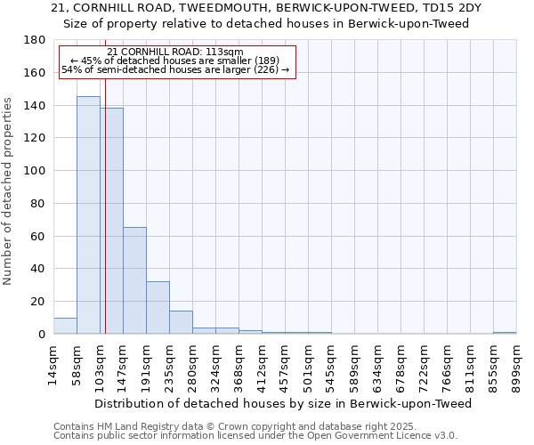 21, CORNHILL ROAD, TWEEDMOUTH, BERWICK-UPON-TWEED, TD15 2DY: Size of property relative to detached houses houses in Berwick-upon-Tweed