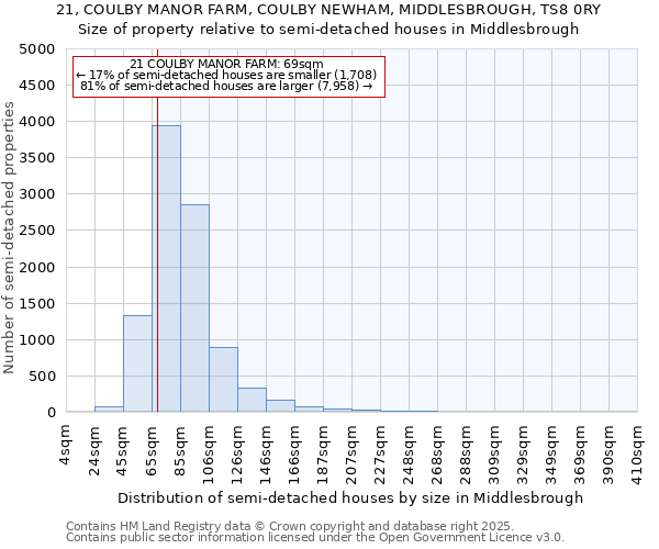 21, COULBY MANOR FARM, COULBY NEWHAM, MIDDLESBROUGH, TS8 0RY: Size of property relative to semi-detached houses houses in Middlesbrough