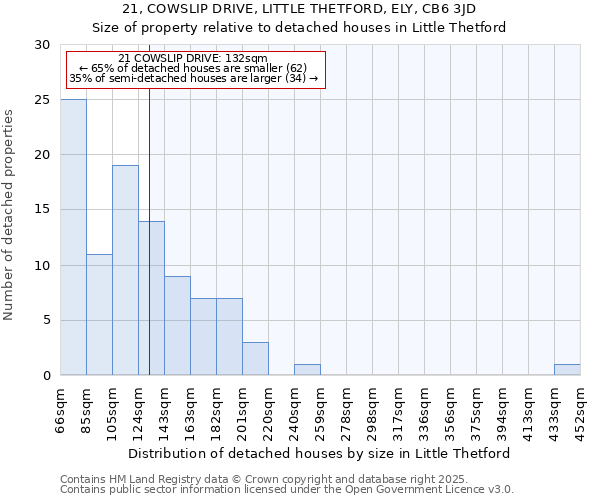 21, COWSLIP DRIVE, LITTLE THETFORD, ELY, CB6 3JD: Size of property relative to detached houses houses in Little Thetford