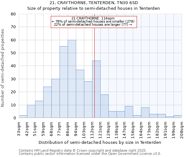 21, CRAYTHORNE, TENTERDEN, TN30 6SD: Size of property relative to semi-detached houses houses in Tenterden