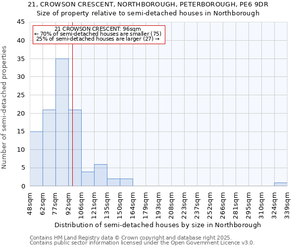 21, CROWSON CRESCENT, NORTHBOROUGH, PETERBOROUGH, PE6 9DR: Size of property relative to semi-detached houses houses in Northborough