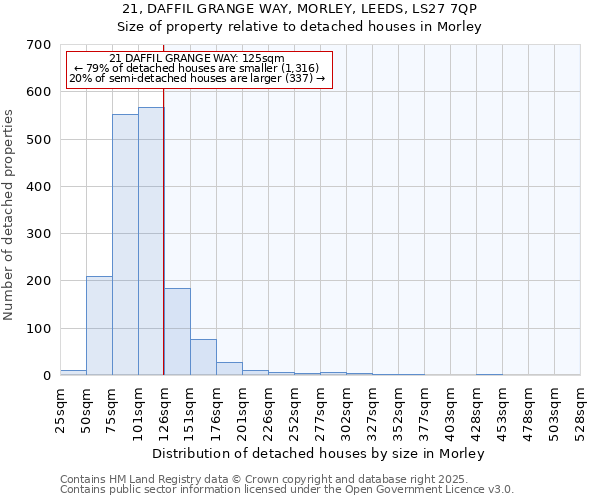 21, DAFFIL GRANGE WAY, MORLEY, LEEDS, LS27 7QP: Size of property relative to detached houses houses in Morley