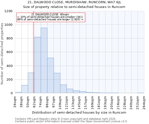 21, DALWOOD CLOSE, MURDISHAW, RUNCORN, WA7 6JL: Size of property relative to semi-detached houses houses in Runcorn
