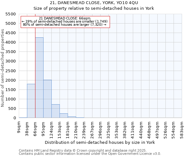 21, DANESMEAD CLOSE, YORK, YO10 4QU: Size of property relative to semi-detached houses houses in York