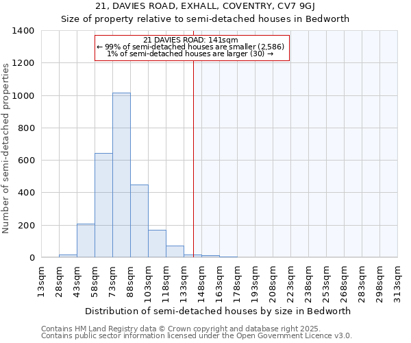 21, DAVIES ROAD, EXHALL, COVENTRY, CV7 9GJ: Size of property relative to semi-detached houses houses in Bedworth