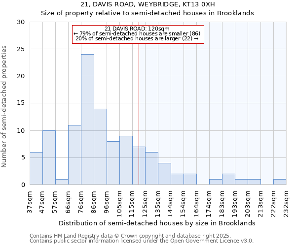 21, DAVIS ROAD, WEYBRIDGE, KT13 0XH: Size of property relative to semi-detached houses houses in Brooklands