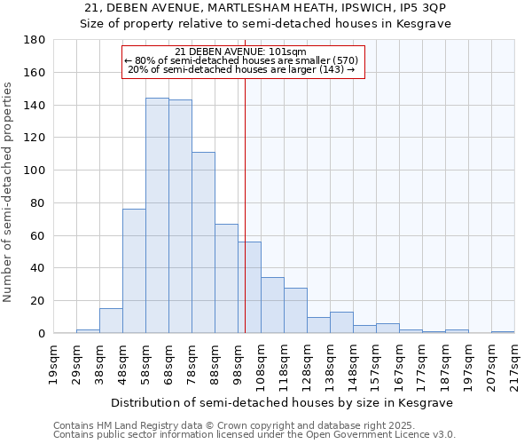 21, DEBEN AVENUE, MARTLESHAM HEATH, IPSWICH, IP5 3QP: Size of property relative to semi-detached houses houses in Kesgrave