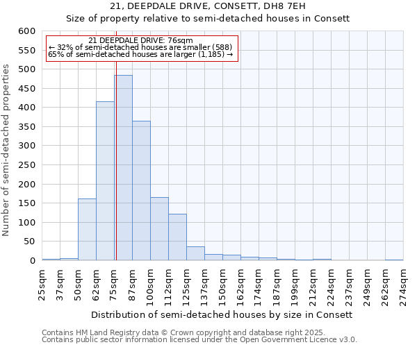 21, DEEPDALE DRIVE, CONSETT, DH8 7EH: Size of property relative to semi-detached houses houses in Consett