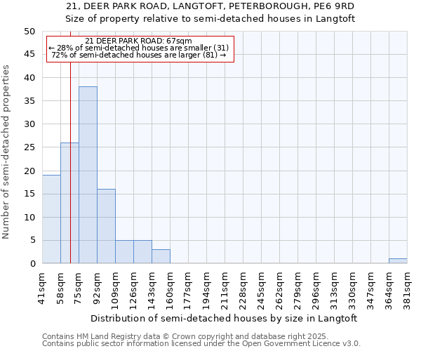 21, DEER PARK ROAD, LANGTOFT, PETERBOROUGH, PE6 9RD: Size of property relative to semi-detached houses houses in Langtoft