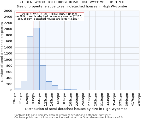 21, DENEWOOD, TOTTERIDGE ROAD, HIGH WYCOMBE, HP13 7LH: Size of property relative to semi-detached houses houses in High Wycombe