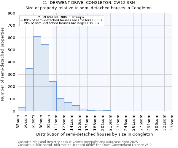 21, DERWENT DRIVE, CONGLETON, CW12 3RN: Size of property relative to semi-detached houses houses in Congleton