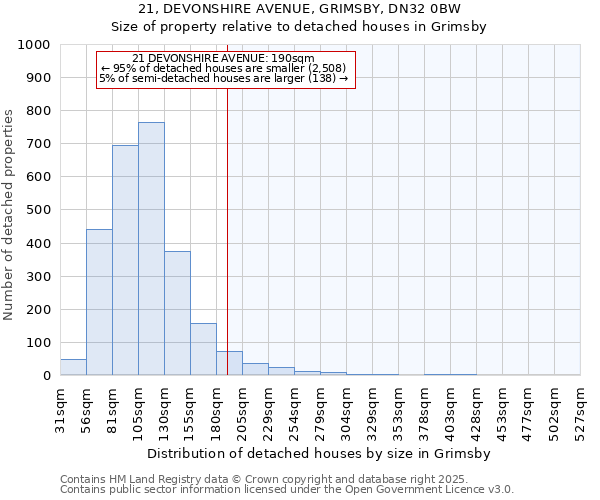 21, DEVONSHIRE AVENUE, GRIMSBY, DN32 0BW: Size of property relative to detached houses houses in Grimsby
