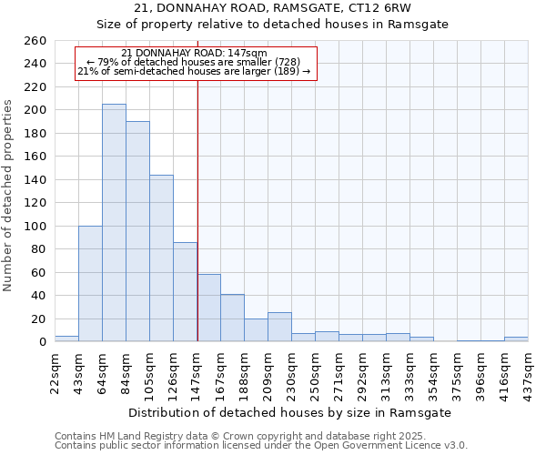 21, DONNAHAY ROAD, RAMSGATE, CT12 6RW: Size of property relative to detached houses houses in Ramsgate