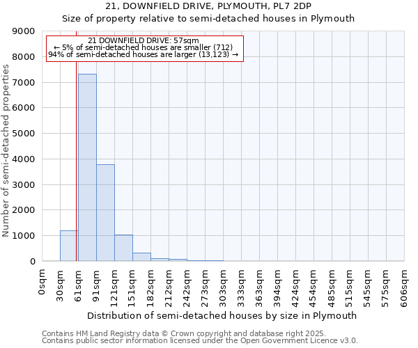 21, DOWNFIELD DRIVE, PLYMOUTH, PL7 2DP: Size of property relative to semi-detached houses houses in Plymouth