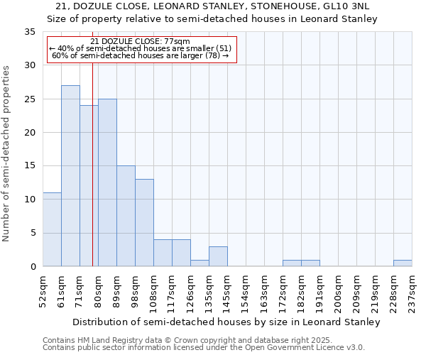 21, DOZULE CLOSE, LEONARD STANLEY, STONEHOUSE, GL10 3NL: Size of property relative to semi-detached houses houses in Leonard Stanley