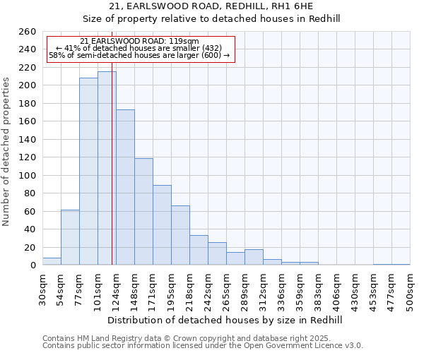 21, EARLSWOOD ROAD, REDHILL, RH1 6HE: Size of property relative to detached houses houses in Redhill