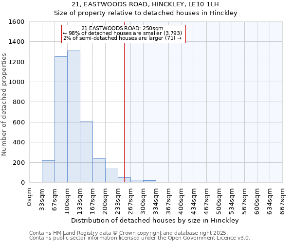 21, EASTWOODS ROAD, HINCKLEY, LE10 1LH: Size of property relative to detached houses houses in Hinckley
