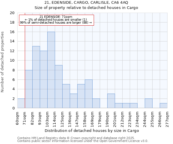 21, EDENSIDE, CARGO, CARLISLE, CA6 4AQ: Size of property relative to detached houses houses in Cargo