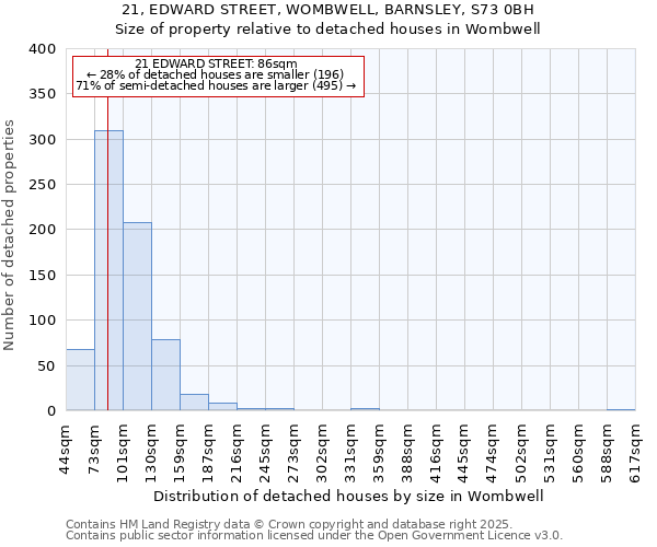 21, EDWARD STREET, WOMBWELL, BARNSLEY, S73 0BH: Size of property relative to detached houses houses in Wombwell