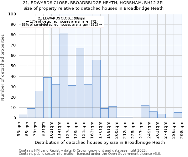 21, EDWARDS CLOSE, BROADBRIDGE HEATH, HORSHAM, RH12 3PL: Size of property relative to detached houses houses in Broadbridge Heath