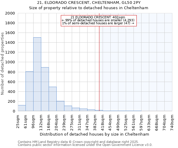 21, ELDORADO CRESCENT, CHELTENHAM, GL50 2PY: Size of property relative to detached houses houses in Cheltenham