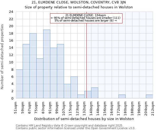 21, ELMDENE CLOSE, WOLSTON, COVENTRY, CV8 3JN: Size of property relative to semi-detached houses houses in Wolston