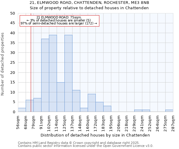 21, ELMWOOD ROAD, CHATTENDEN, ROCHESTER, ME3 8NB: Size of property relative to detached houses houses in Chattenden