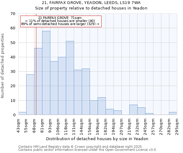 21, FAIRFAX GROVE, YEADON, LEEDS, LS19 7WA: Size of property relative to detached houses houses in Yeadon