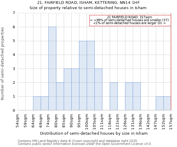 21, FAIRFIELD ROAD, ISHAM, KETTERING, NN14 1HF: Size of property relative to semi-detached houses houses in Isham