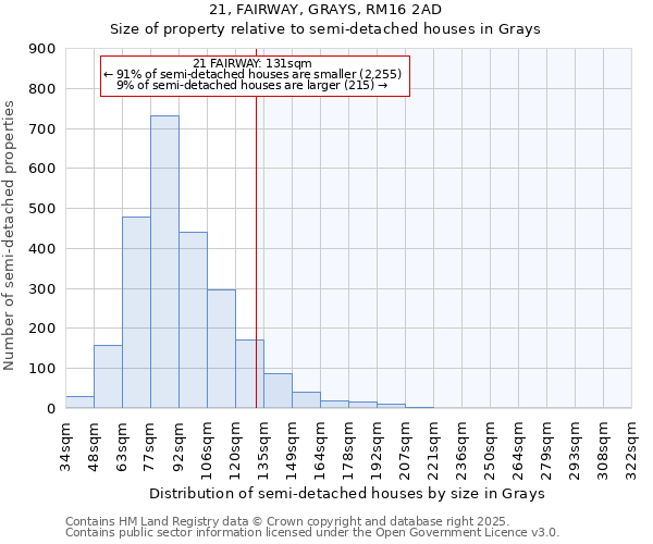 21, FAIRWAY, GRAYS, RM16 2AD: Size of property relative to semi-detached houses houses in Grays